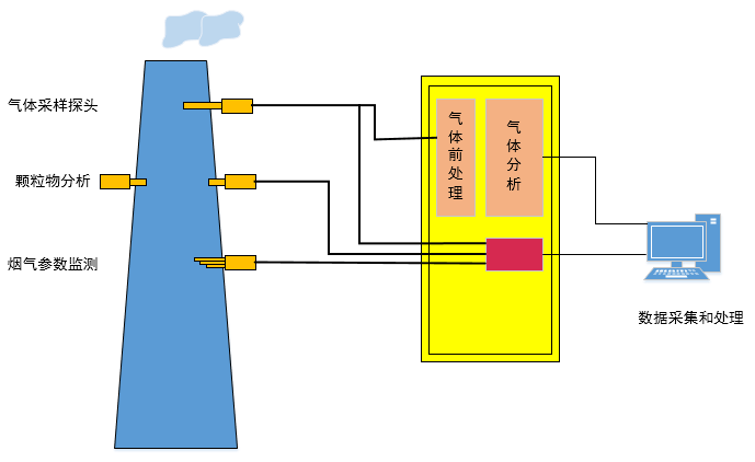 在CEMS煙氣連續排放監測系統中用蠕動泵排冷凝水